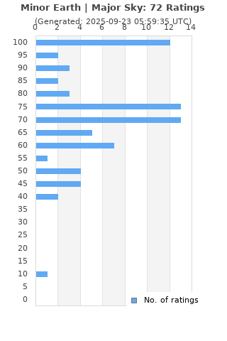 Ratings distribution