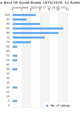 Ratings distribution