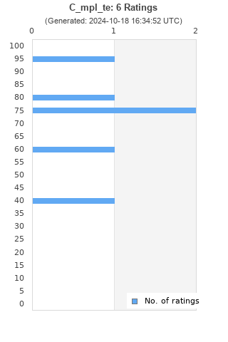 Ratings distribution