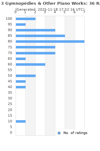 Ratings distribution