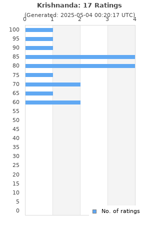 Ratings distribution