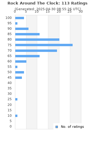 Ratings distribution