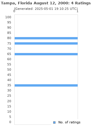 Ratings distribution