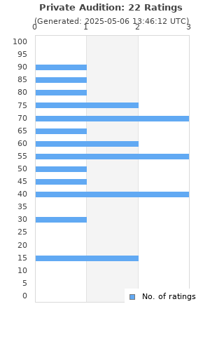 Ratings distribution