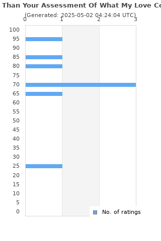 Ratings distribution