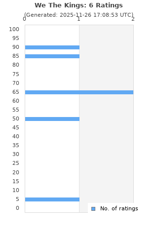 Ratings distribution