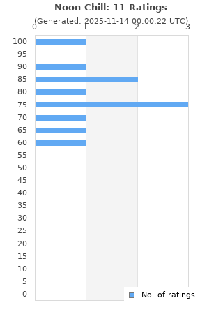 Ratings distribution