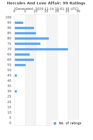Ratings distribution