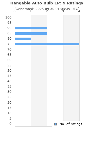 Ratings distribution