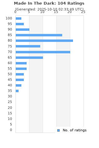 Ratings distribution