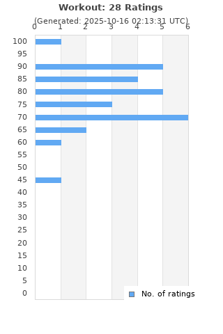 Ratings distribution