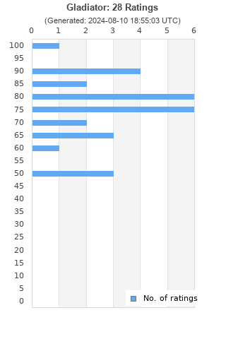 Ratings distribution