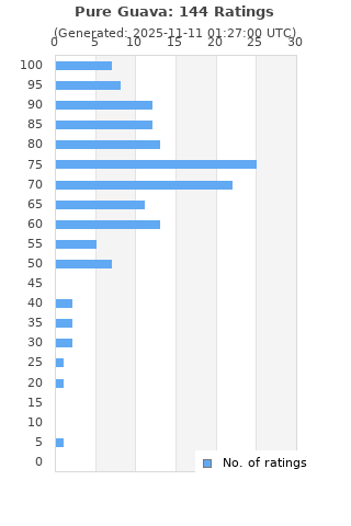 Ratings distribution
