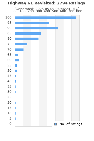 Ratings distribution