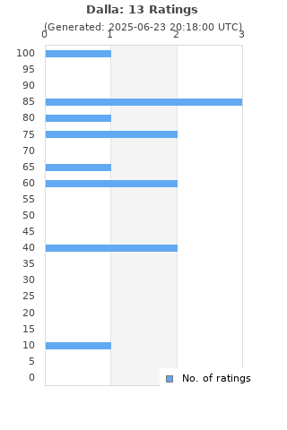 Ratings distribution
