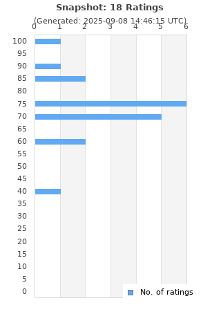 Ratings distribution