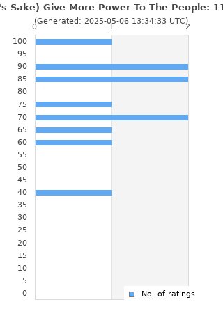 Ratings distribution