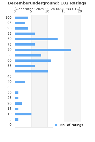 Ratings distribution