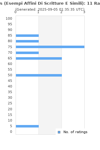 Ratings distribution
