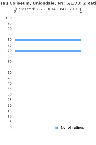Ratings distribution