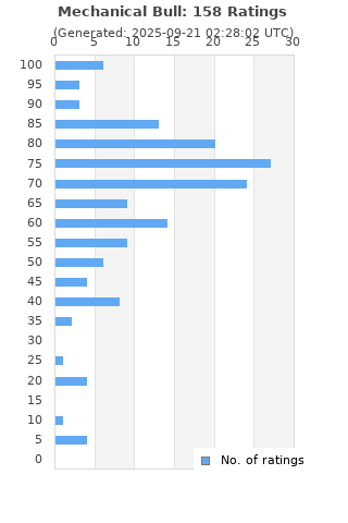 Ratings distribution