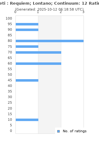 Ratings distribution