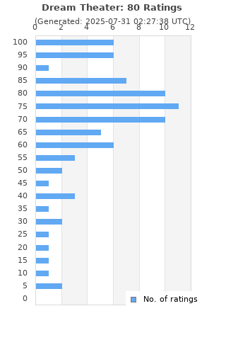 Ratings distribution
