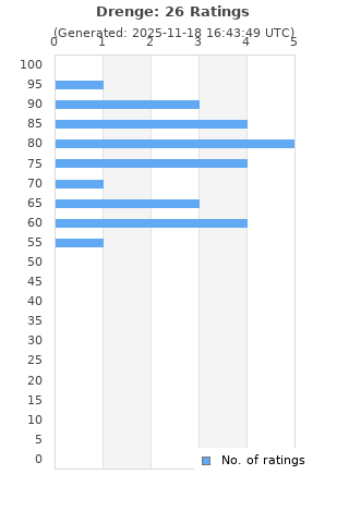 Ratings distribution