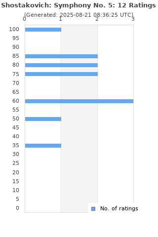 Ratings distribution