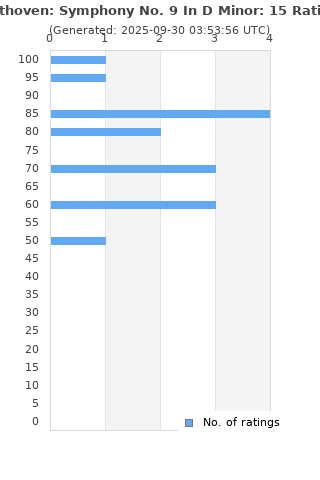 Ratings distribution