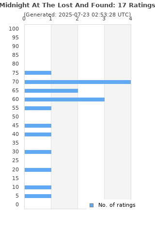 Ratings distribution