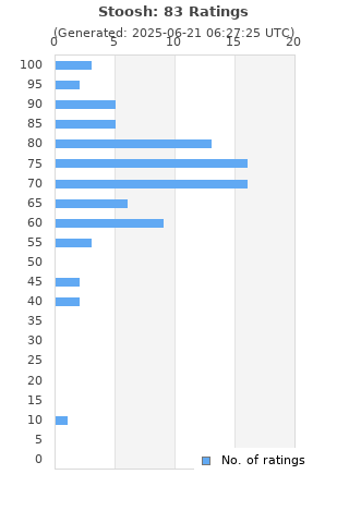 Ratings distribution