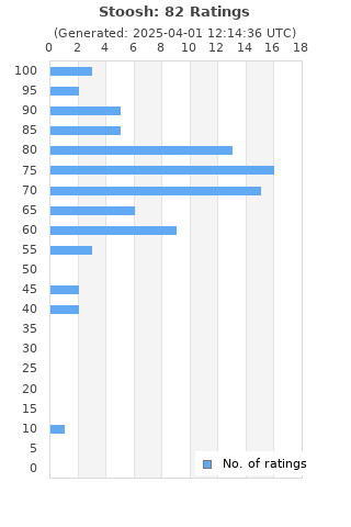 Ratings distribution