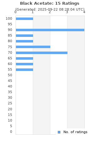 Ratings distribution