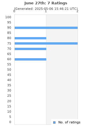 Ratings distribution