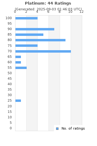 Ratings distribution