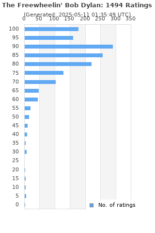 Ratings distribution