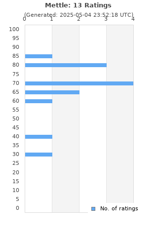 Ratings distribution