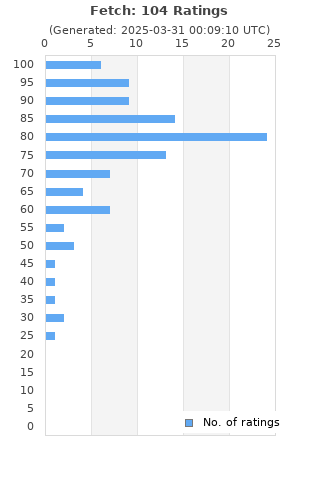 Ratings distribution