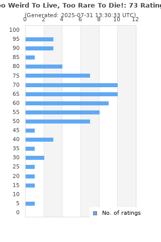 Ratings distribution