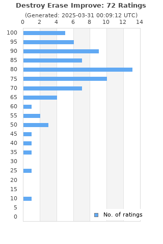 Ratings distribution