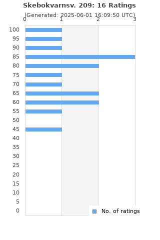 Ratings distribution
