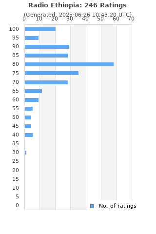 Ratings distribution