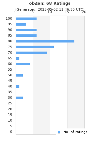 Ratings distribution