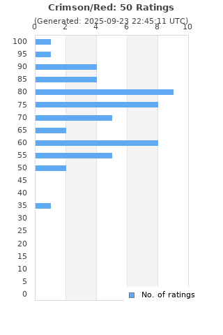 Ratings distribution