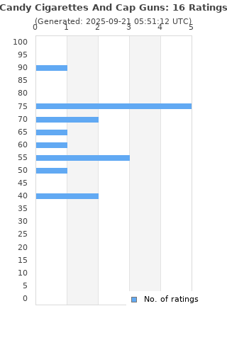 Ratings distribution
