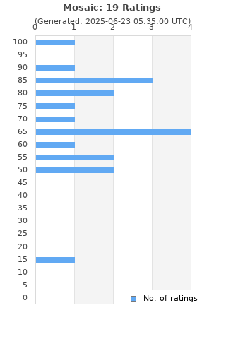 Ratings distribution