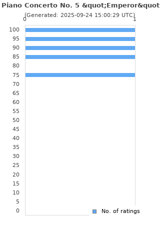 Ratings distribution