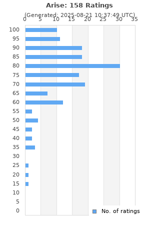 Ratings distribution