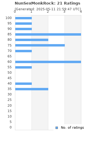 Ratings distribution